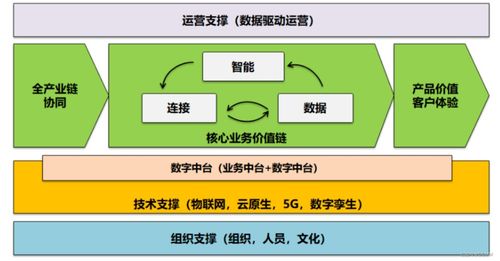 企業(yè)的數(shù)字化轉型之路 轉什么，如何轉